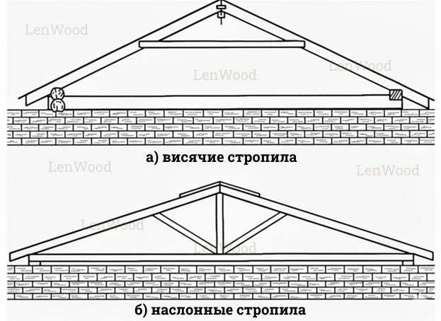 Схема висячей и наслонной стропильной системы