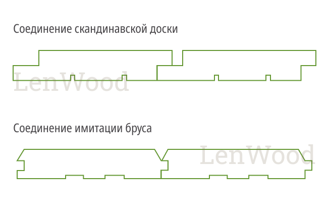 Схема соединения скандинавской доски и имитации бруса
