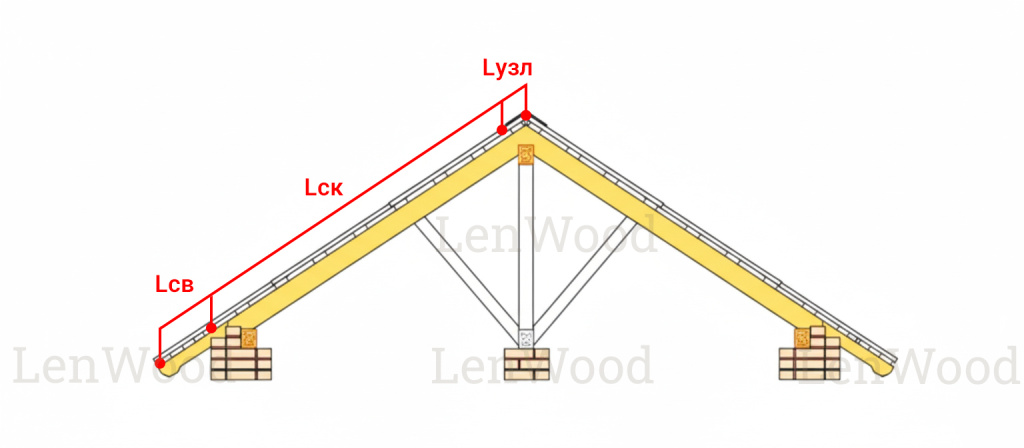 Расчет длины стропил - схема