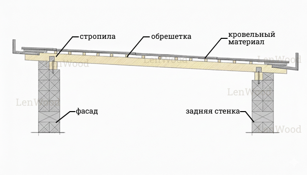 Здание гаража в продольном разрезе