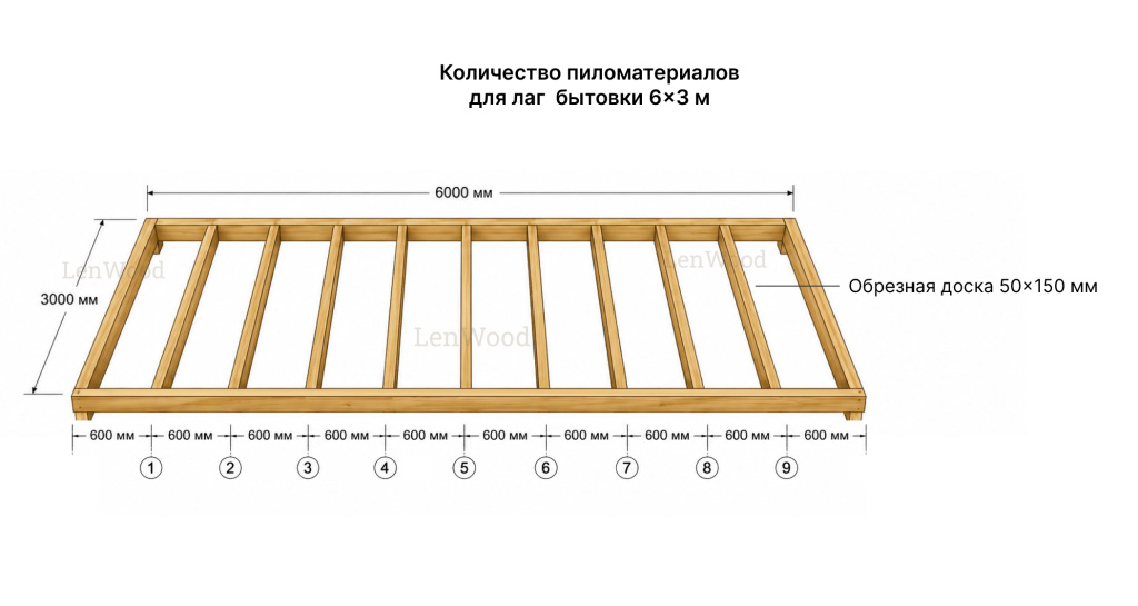 Схема с шагом установки лаг пола бытовки