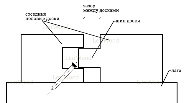 Щель между досками из-за неправильного вкручивания самореза