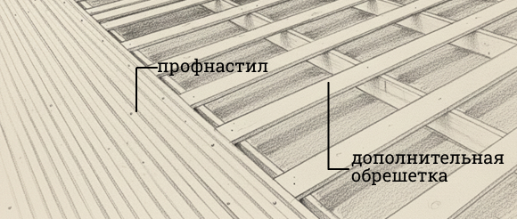 Крыша с профнастилом