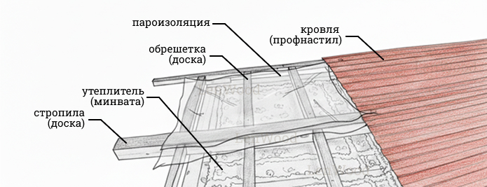 Стропильная система курятника