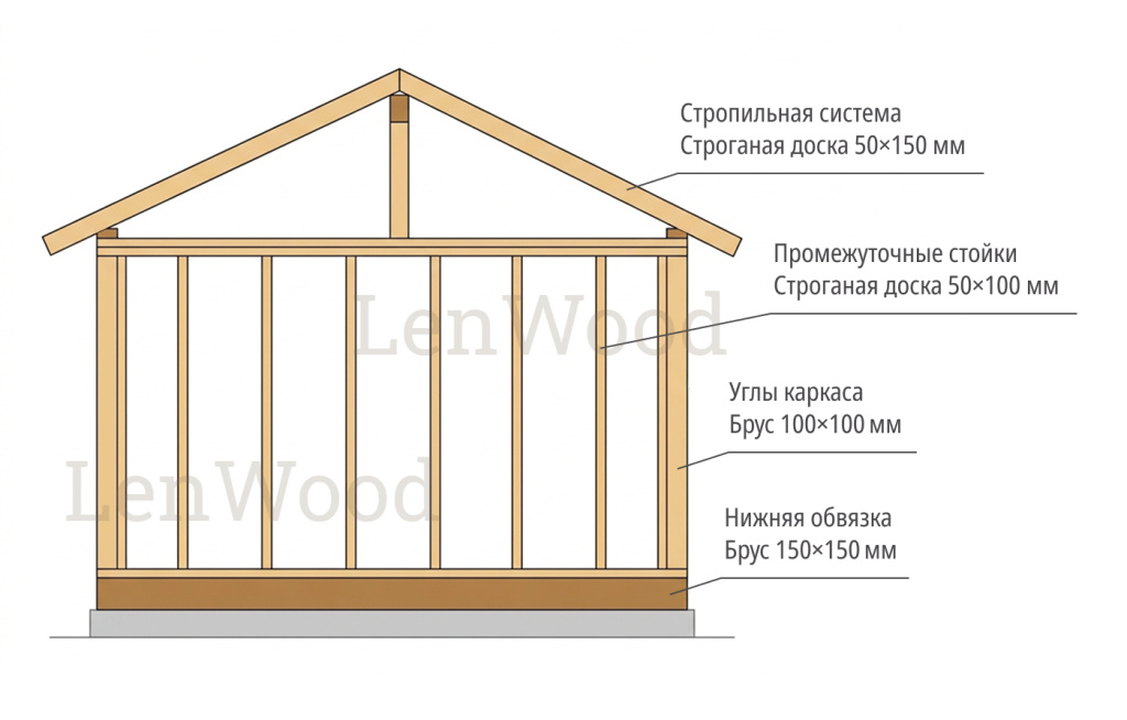 Фото схемы каркасного хозблока с подписями про необходимые пиломатериалы