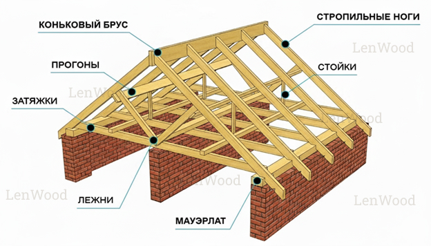Схема стропильной системы из обрезных досок