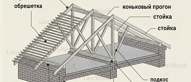 картинка-превью для статьи Материалы и размеры деревянного каркаса крыши: от мауэрлата до обрешетки